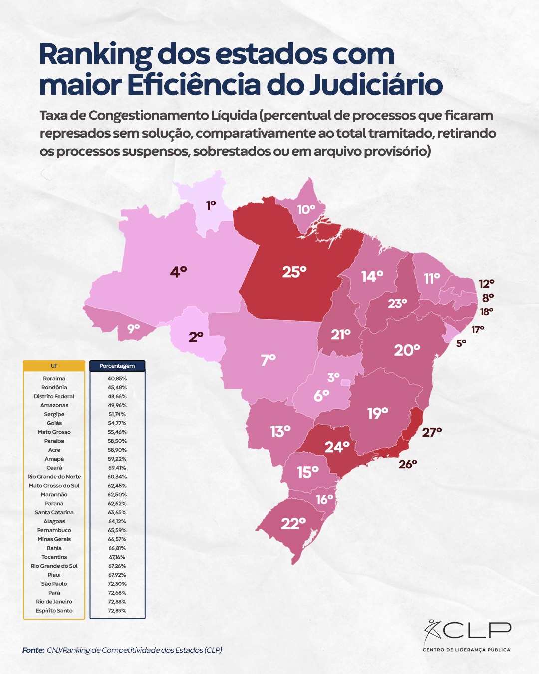 A imagem mostra a arte de divulgação do ranking dos estados com maior eficiência do Judiciário. A imagem mostra a arte de divulgação do ranking dos estados com maior eficiência do Judiciário.